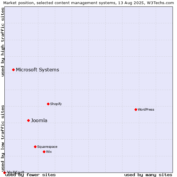 Market position of Joomla vs. Microsoft Systems vs. Yo!Kart