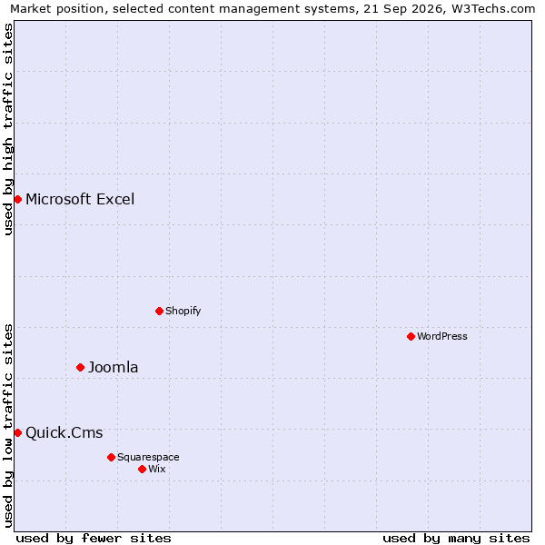 Market position of Joomla vs. Quick.Cms vs. Microsoft Excel