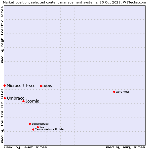 Market position of Joomla vs. Umbraco vs. Microsoft Excel