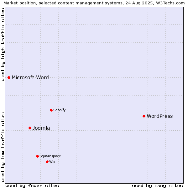 Market position of WordPress vs. Joomla vs. Microsoft Word