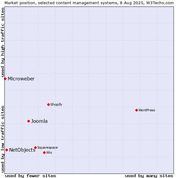 Market position of Joomla vs. NetObjects vs. Microweber