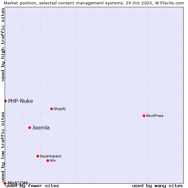 Market position of Joomla vs. PHP-Nuke vs. MidCOM