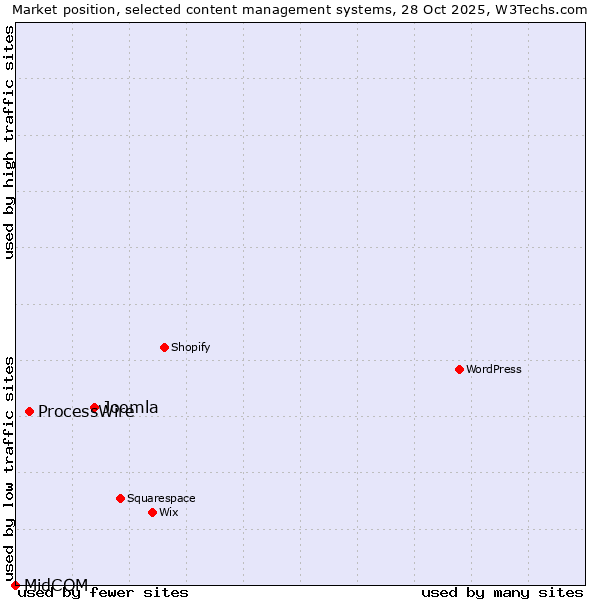 Market position of Joomla vs. ProcessWire vs. MidCOM