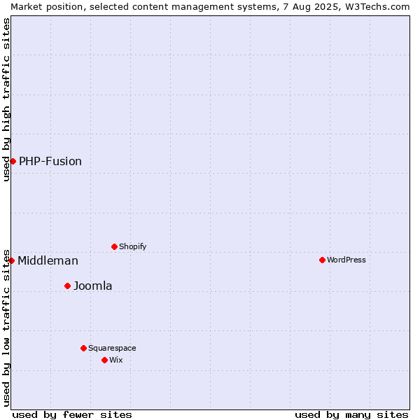 Market position of Joomla vs. PHP-Fusion vs. Middleman