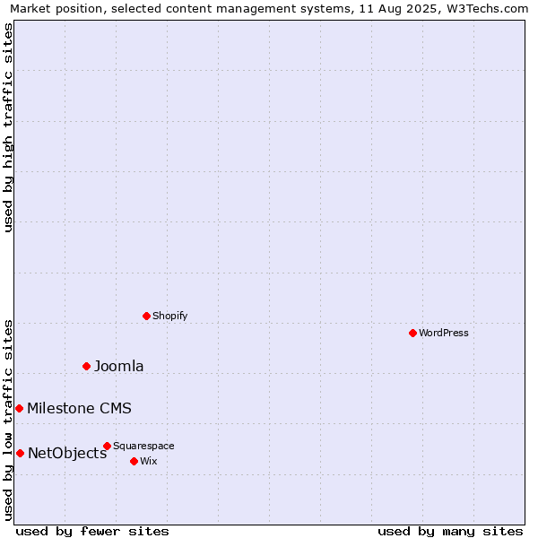 Market position of Joomla vs. NetObjects vs. Milestone CMS