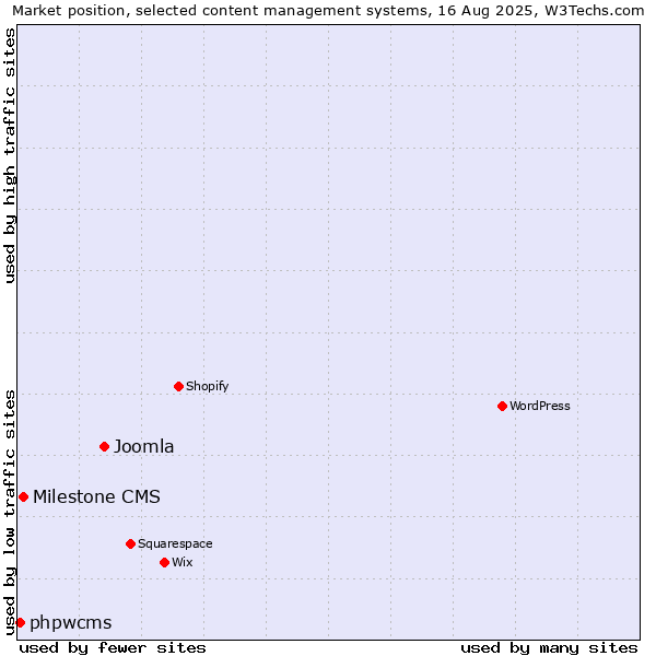 Market position of Joomla vs. Milestone CMS vs. phpwcms