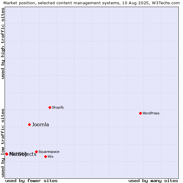 Market position of Joomla vs. NetObjects vs. Mioweb