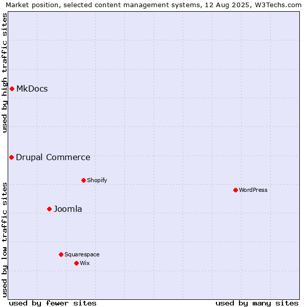 Market position of Joomla vs. MkDocs vs. Drupal Commerce