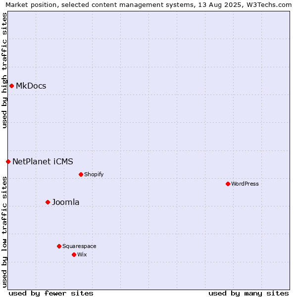 Market position of Joomla vs. MkDocs vs. NetPlanet iCMS