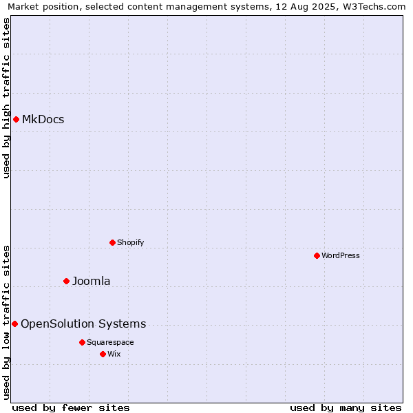 Market position of Joomla vs. MkDocs vs. OpenSolution Systems
