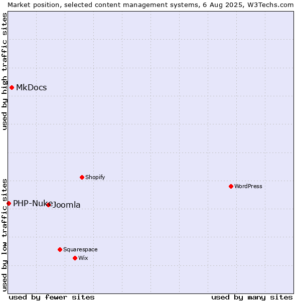 Market position of Joomla vs. MkDocs vs. PHP-Nuke