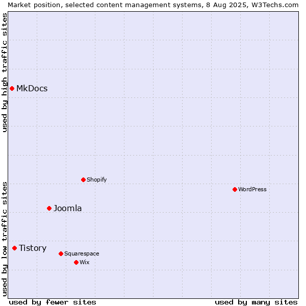 Market position of Joomla vs. Tistory vs. MkDocs