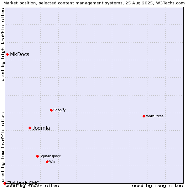 Market position of Joomla vs. MkDocs vs. Twilight CMS