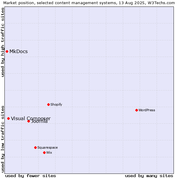 Market position of Joomla vs. Visual Composer vs. MkDocs