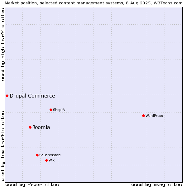 Market position of Joomla vs. Drupal Commerce