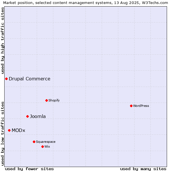 Market position of Joomla vs. MODx vs. Drupal Commerce