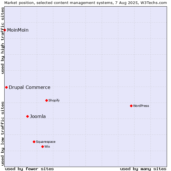 Market position of Joomla vs. Drupal Commerce vs. MoinMoin