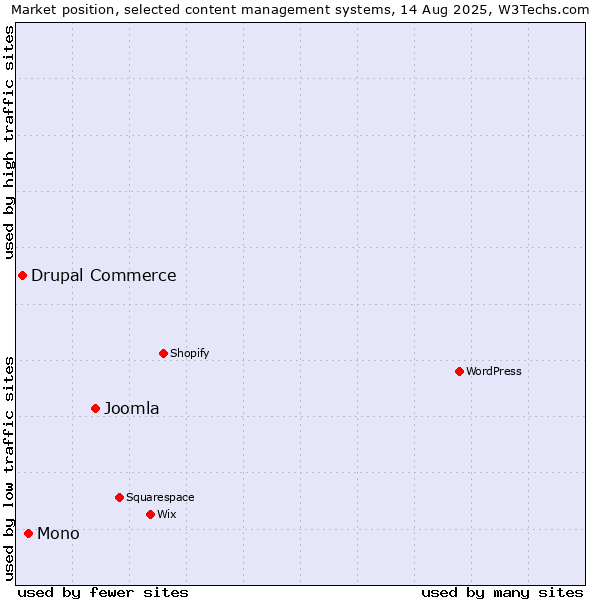 Market position of Joomla vs. Mono vs. Drupal Commerce