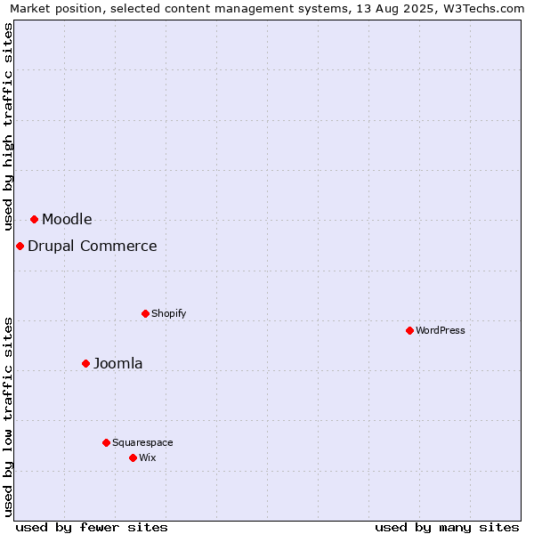 Market position of Joomla vs. Moodle vs. Drupal Commerce