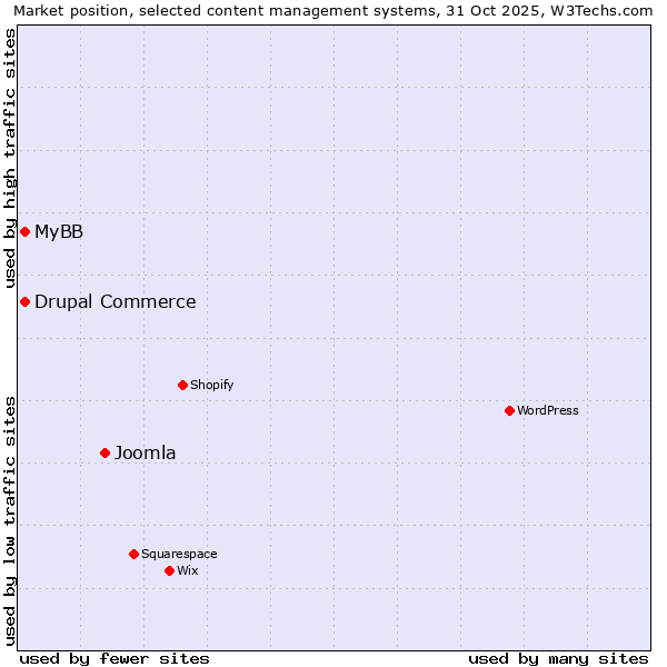 Market position of Joomla vs. MyBB vs. Drupal Commerce