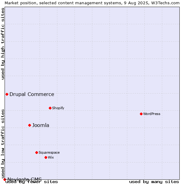 Market position of Joomla vs. Drupal Commerce vs. Navigate CMS