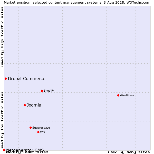 Market position of Joomla vs. Drupal Commerce vs. Netgenerator CMS