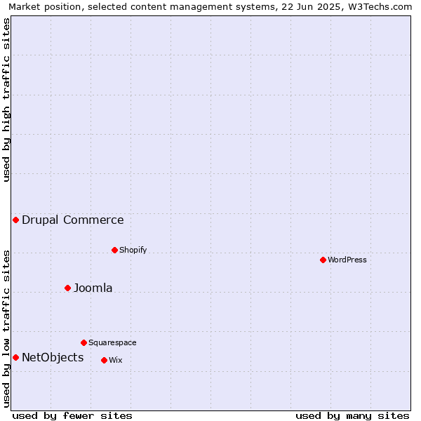 Market position of Joomla vs. Drupal Commerce vs. NetObjects