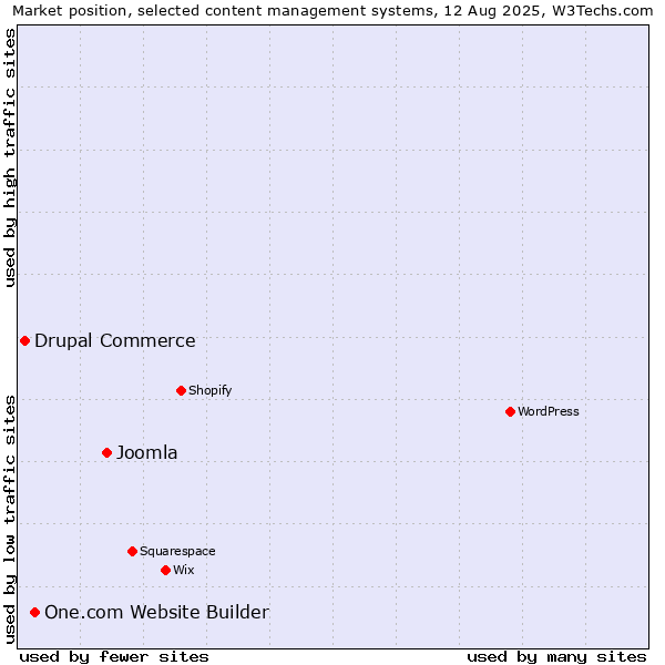Market position of Joomla vs. One.com Website Builder vs. Drupal Commerce