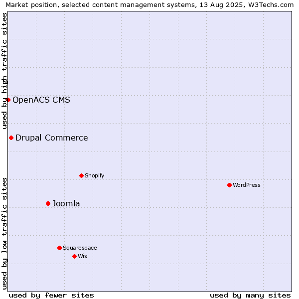 Market position of Joomla vs. Drupal Commerce vs. OpenACS CMS