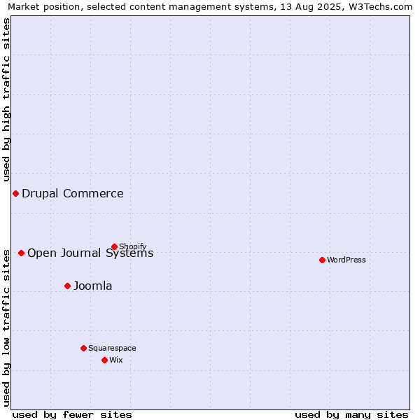 Market position of Joomla vs. Open Journal Systems vs. Drupal Commerce