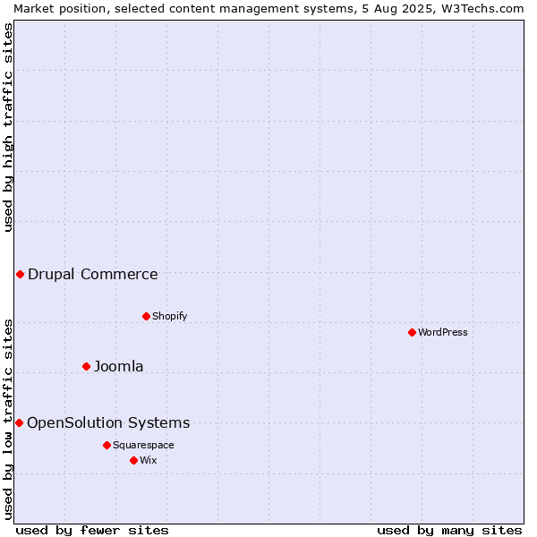 Market position of Joomla vs. Drupal Commerce vs. OpenSolution Systems