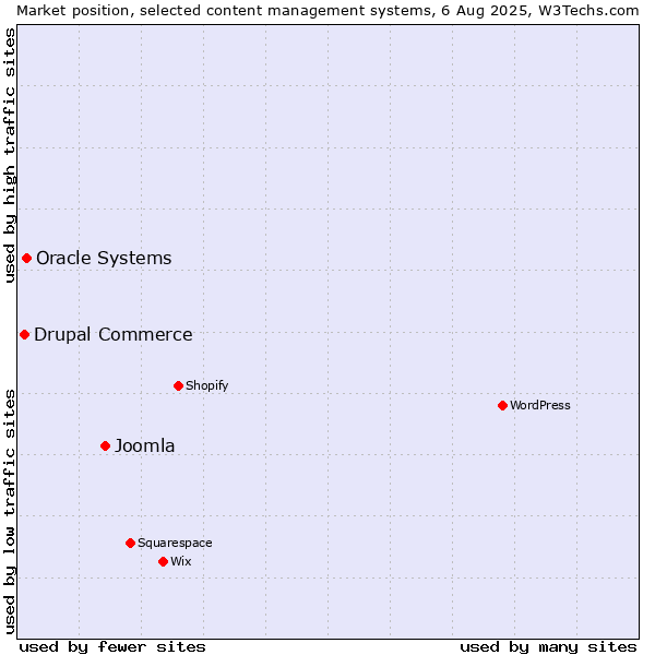 Market position of Joomla vs. Oracle Systems vs. Drupal Commerce