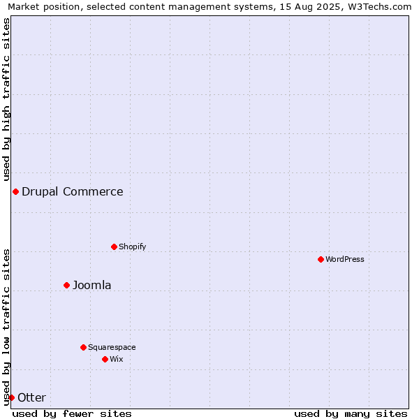 Market position of Joomla vs. Drupal Commerce vs. Otter