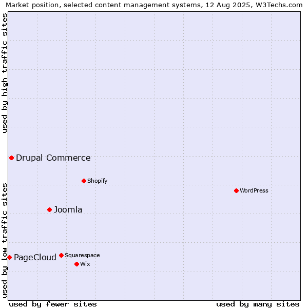 Market position of Joomla vs. Drupal Commerce vs. PageCloud