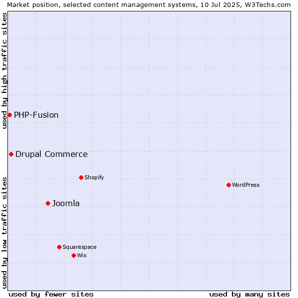 Market position of Joomla vs. Drupal Commerce vs. PHP-Fusion