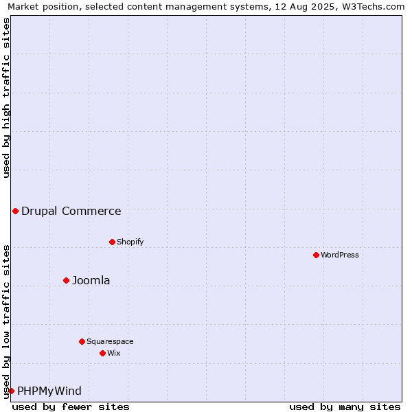 Market position of Joomla vs. Drupal Commerce vs. PHPMyWind