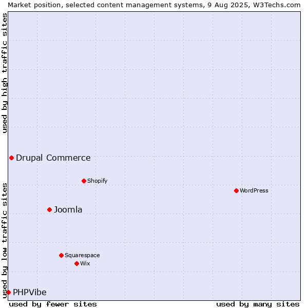 Market position of Joomla vs. Drupal Commerce vs. PHPVibe