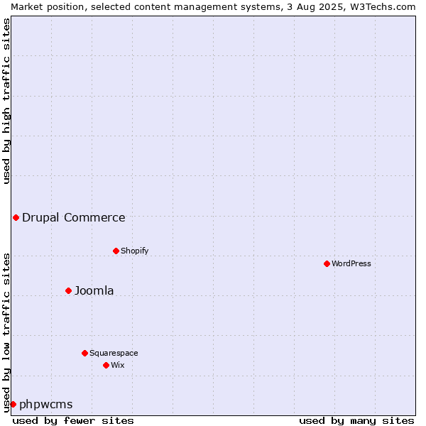 Market position of Joomla vs. Drupal Commerce vs. phpwcms