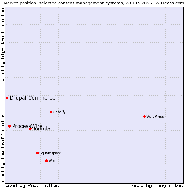 Market position of Joomla vs. ProcessWire vs. Drupal Commerce