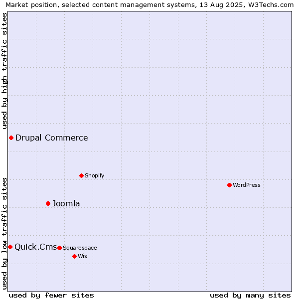 Market position of Joomla vs. Drupal Commerce vs. Quick.Cms