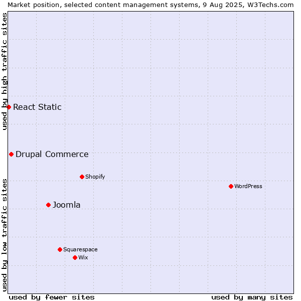 Market position of Joomla vs. Drupal Commerce vs. React Static