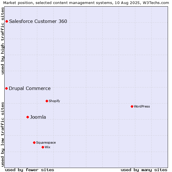 Market position of Joomla vs. Salesforce Customer 360 vs. Drupal Commerce