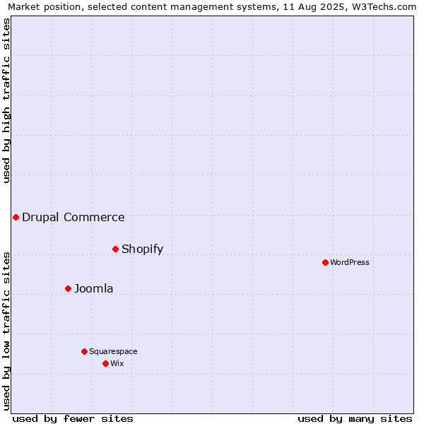 Market position of Shopify vs. Joomla vs. Drupal Commerce