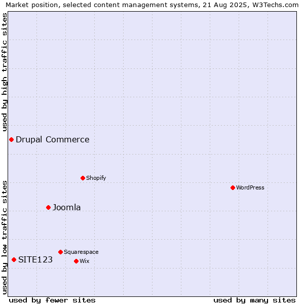 Market position of Joomla vs. SITE123 vs. Drupal Commerce