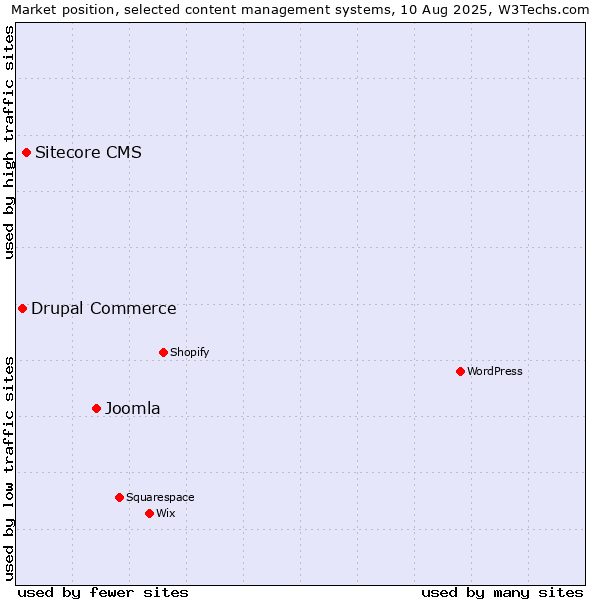 Market position of Joomla vs. Sitecore CMS vs. Drupal Commerce