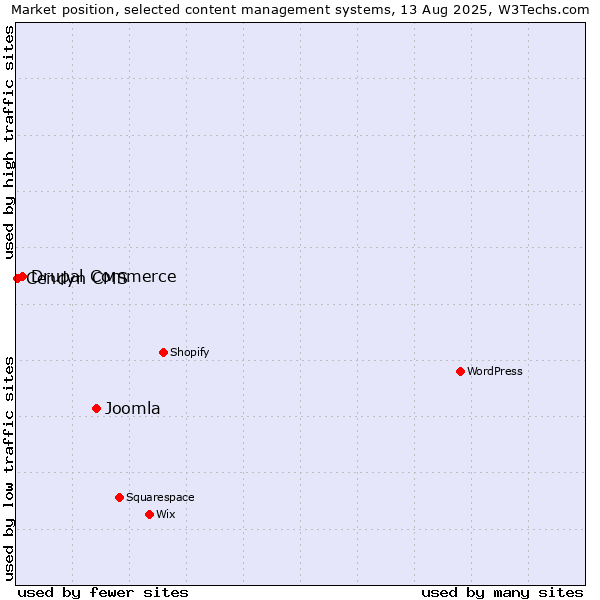 Market position of Joomla vs. Drupal Commerce vs. Cendyn CMS