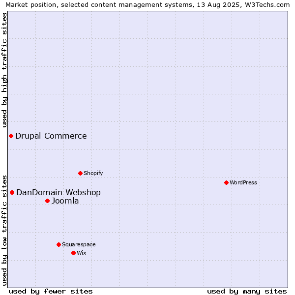 Market position of Joomla vs. DanDomain Webshop vs. Drupal Commerce