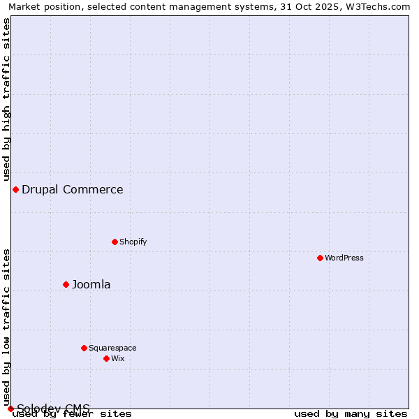 Market position of Joomla vs. Drupal Commerce vs. Solodev CMS