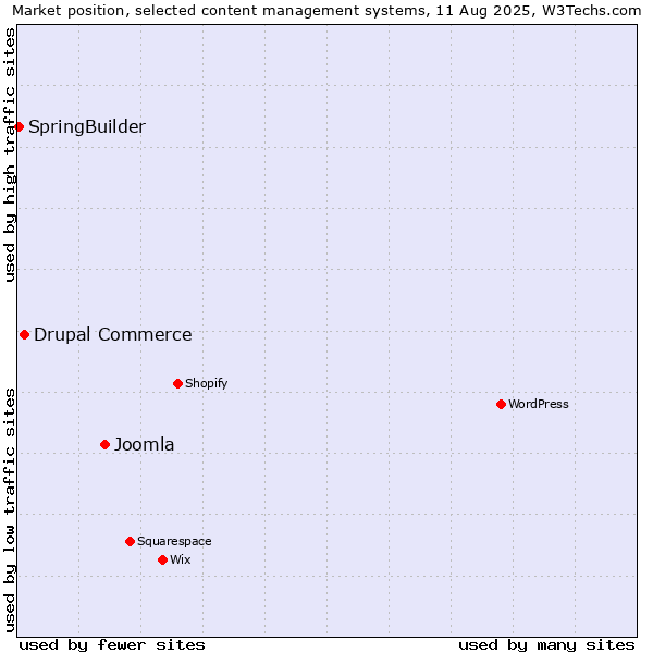 Market position of Joomla vs. Drupal Commerce vs. SpringBuilder