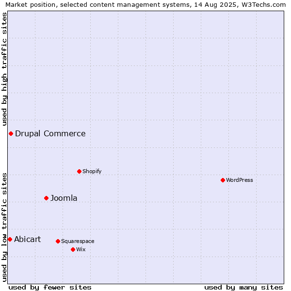 Market position of Joomla vs. Drupal Commerce vs. Abicart